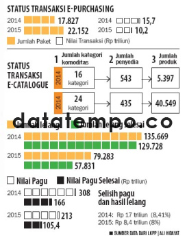 Status Transaksi E-Purchasing.