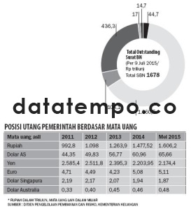 Posisi Utang Pemerintah Berdasar Mata Uang.