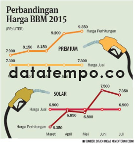 Perbandingan Harga BBM 2015.