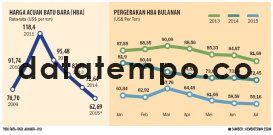 Pergerakan HBA Bulanan