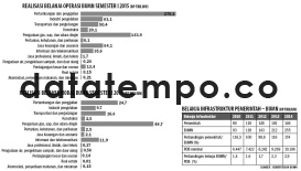 Realisasi Belanja Operasi BUMN Semester I 2015.