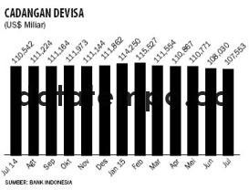 Cadangan Devisa.