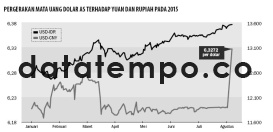 Pergerakan Mata Uang Dolar AS Terhadap Yuan dan Rupiah Pada 2015.