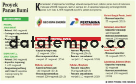 Proyek Panas Bumi.