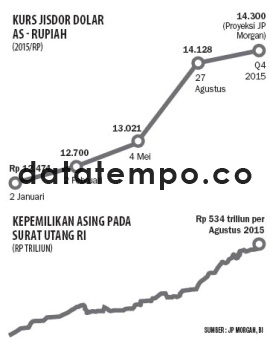 Kurs JISdor Dolar AS-Rupiah.