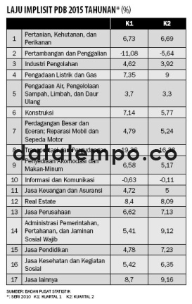 Laju Implisit PDB 2015 Tahunan.