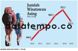 Jumlah Wisatawan Asing.