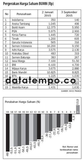 Pergerakan Harga Saham BUMN.