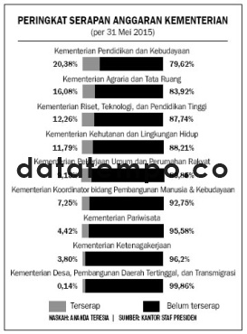 Peringkat Serapan Anggaran Kementerian.