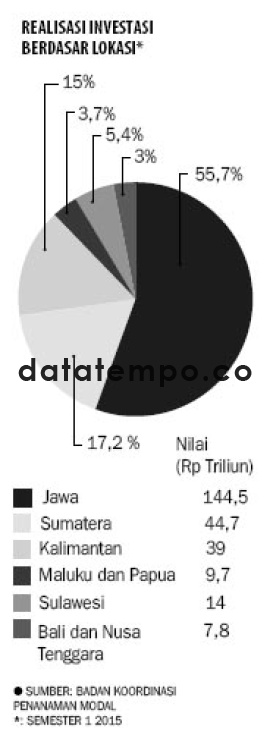 Realisasi Investasi Berdasarkan Lokasi.