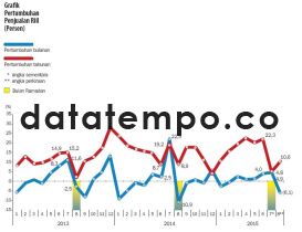 Grafik Pertumbuhan Penjualan Riil.