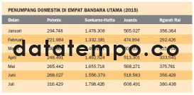 Penumpang Domestik di Tempat Bandara Utama (2015).