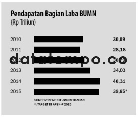Pendapatan bagian Laba BUMN.