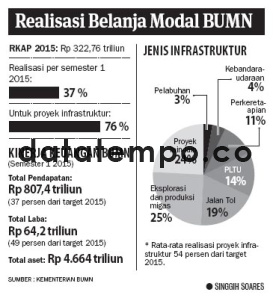 Realisasi Belanja Modal BUMN.