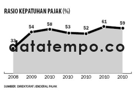 Rasio Kepatuhan Pajak (%).