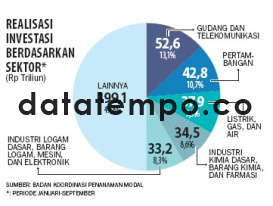 Realisasi Investasi Berdasarkan Sektor.