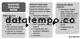 Mekanisme Pengadaan Minyak.