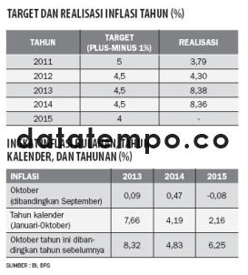 Target dan Realisasi Inflasi Tahun (%).