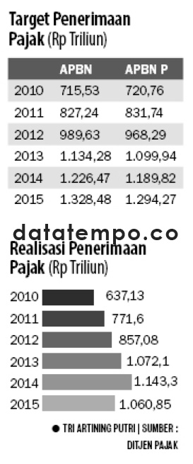 Target Penerimaan Pajak (Rp Triliun).