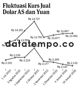 Fluktuasi Kurs Jual Dolar AS dan Yuan.