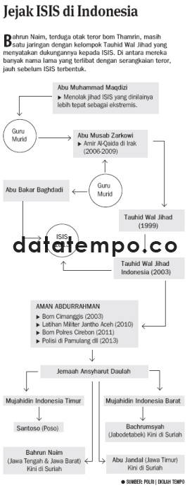 Jejak ISIS di Indonesia.