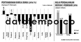 Pertumbuhan Bursa Dunia 2016 (%).