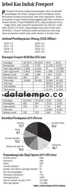 Jebol Kas Induk Freeport.
