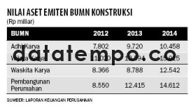 Nilai Aset Emiten BUMN Kontruksi.
