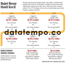 Bujet Besar Hasil Kecil.