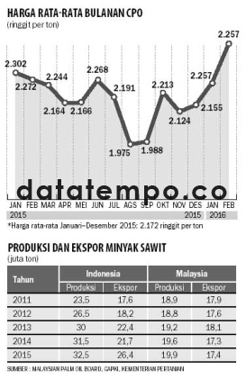 Harga Rata-Rata Bulanan CPO.