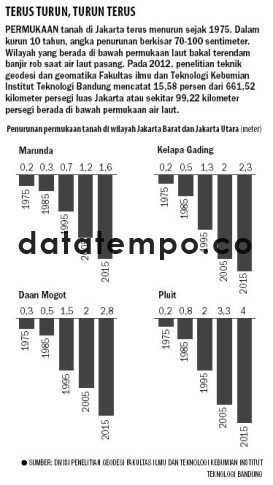 Terus Turun, Turun Terus.