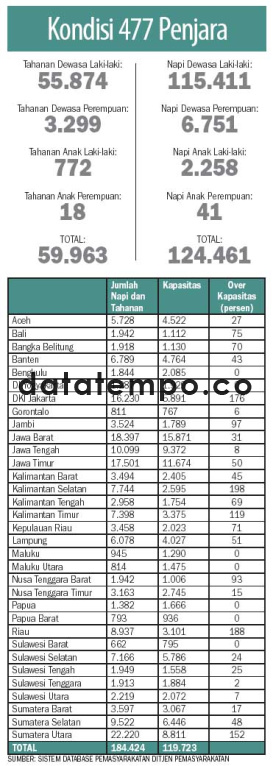 Kondisi 477 Penjara.