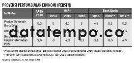 Proyeksi Pertumbuhan Ekonomi (Persen).