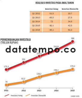 Realisasi Investasi Pada Awal Tahun.
