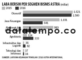 Laba Bersih Per Segmen Bisnis Astra.
