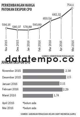 Perkembangan Harga Patokan Ekspor CPO.