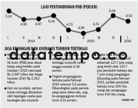 Laju Pertumbuhan PDB (Persen)