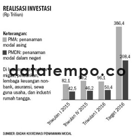 Realisasi Investasi.