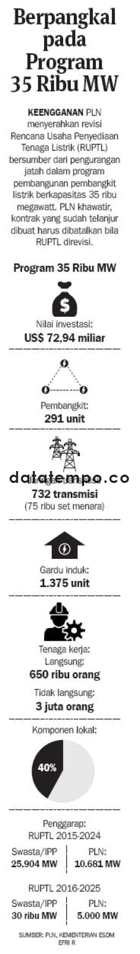 Berpangkal pada Program 35 Ribu MW.
