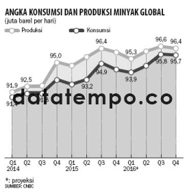 Angka Konsumsi dan Produksi Minyak Global