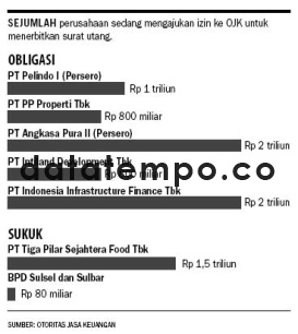 Obligasi.