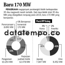 Baru 170 MW.
