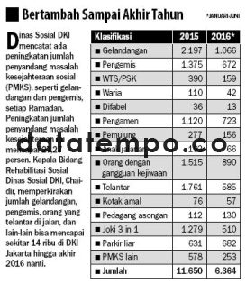 Bertambah Sampai Akhir Tahun.