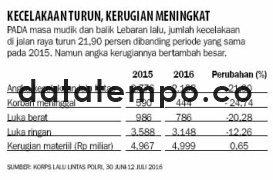 Kecelakaan Turun, Kerugian Meningkat.