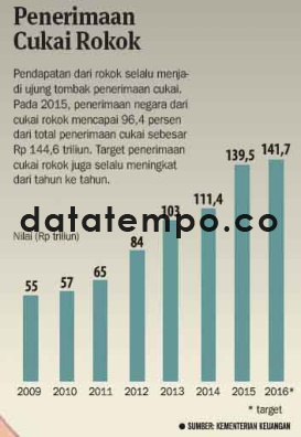 Penerimaan Cukai Rokok.