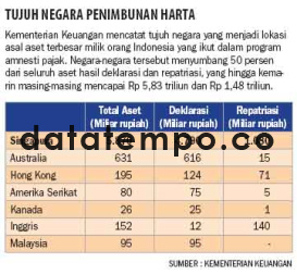 Tujuh Negara Penimbunan Harta.