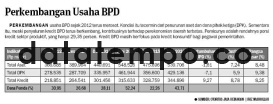 Perkembangan Usaha BPD