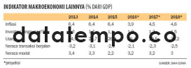 Indikator Maekoekonomi Lainnya.