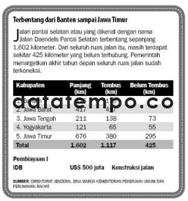 Terbentang dari Banten sampai Jawa Timur.
