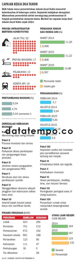 Capaian Kerja Dua Tahun.